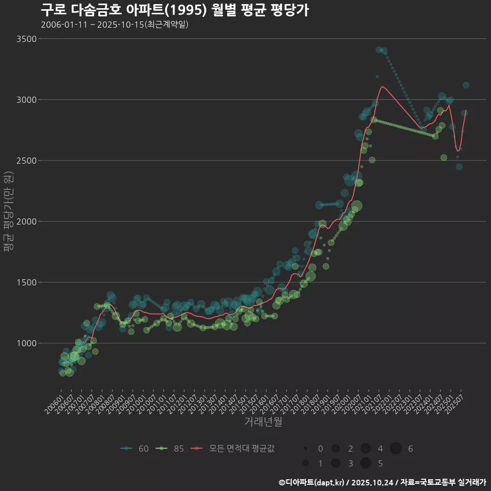 구로 다솜금호 아파트(1995) 월별 평균 평당가
