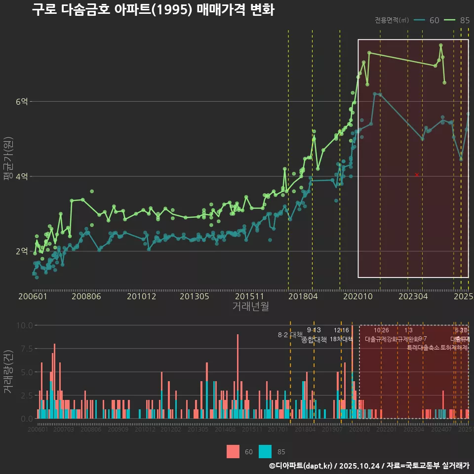 구로 다솜금호 아파트(1995) 매매가격 변화