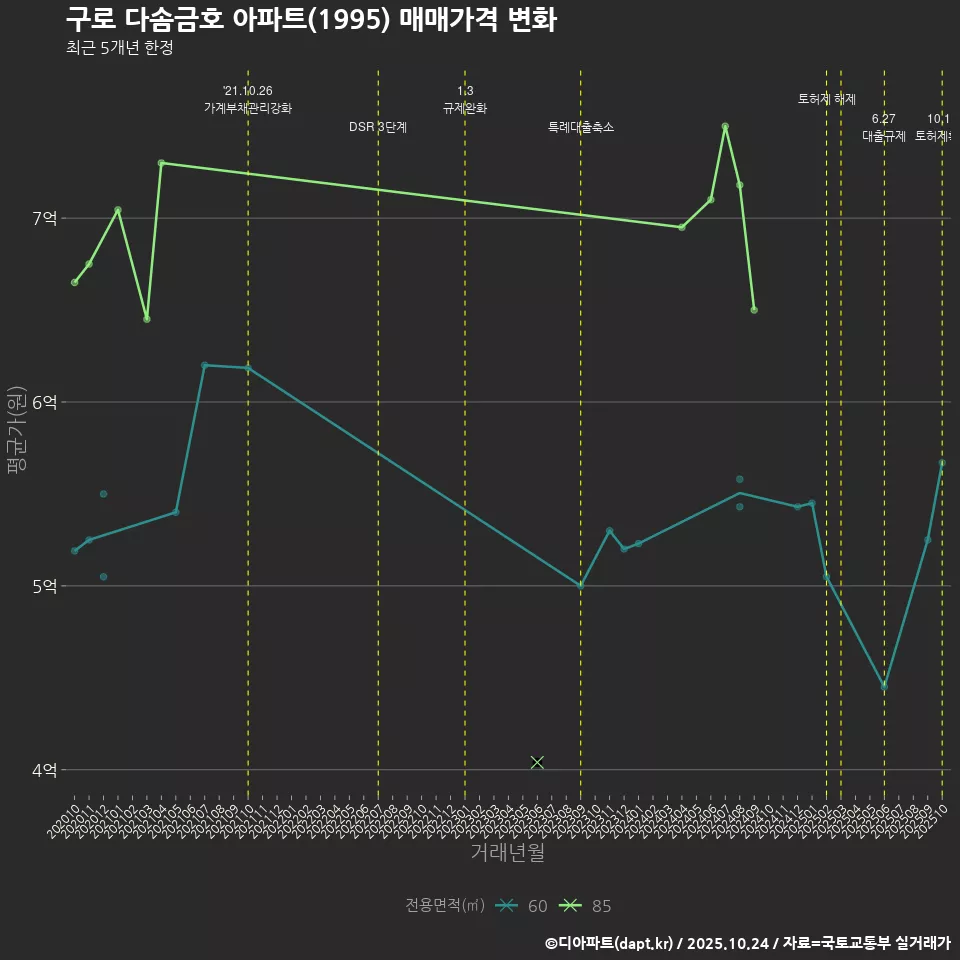 구로 다솜금호 아파트(1995) 매매가격 변화