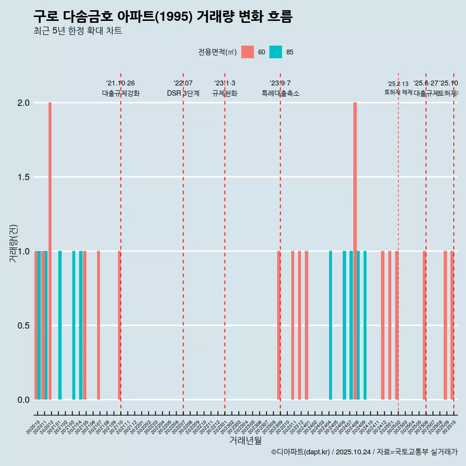 구로 다솜금호 아파트(1995) 거래량 변화 흐름
