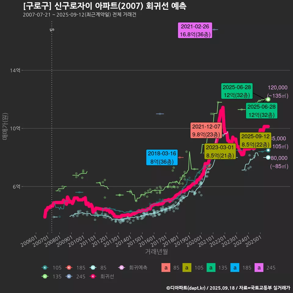 [구로구] 신구로자이 아파트(2007) 회귀선 예측
