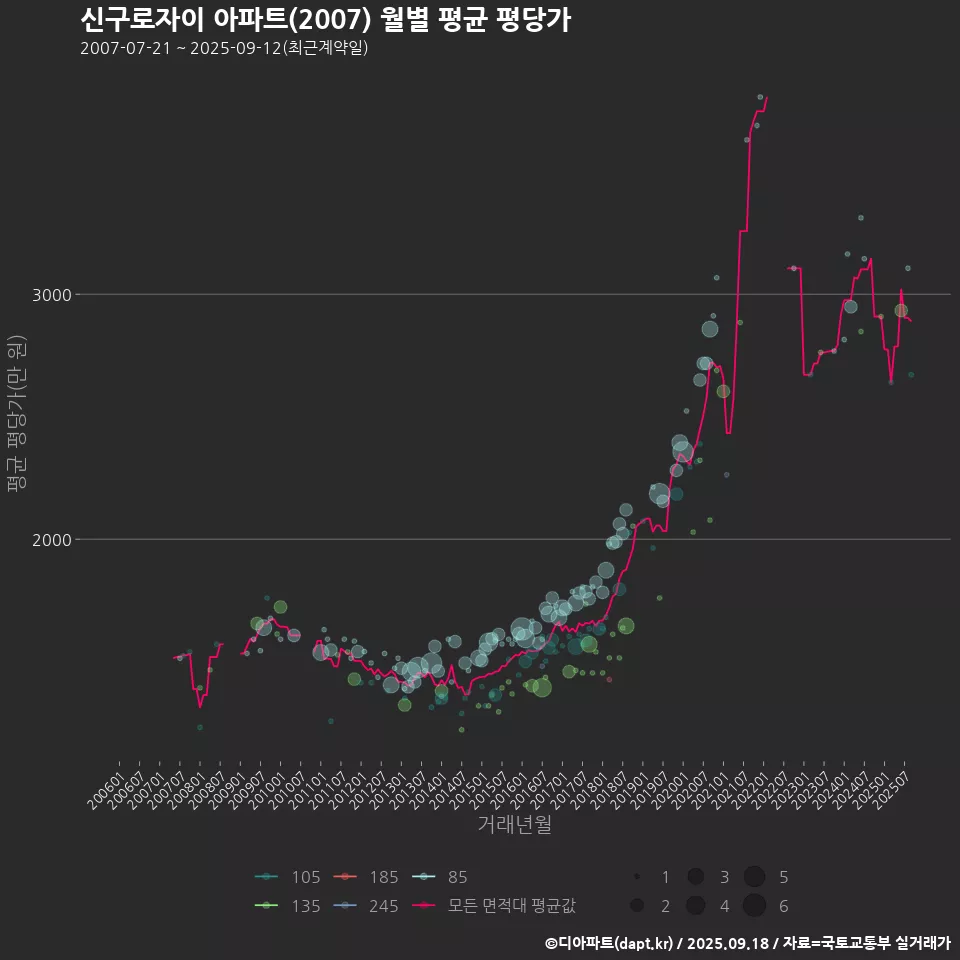 신구로자이 아파트(2007) 월별 평균 평당가