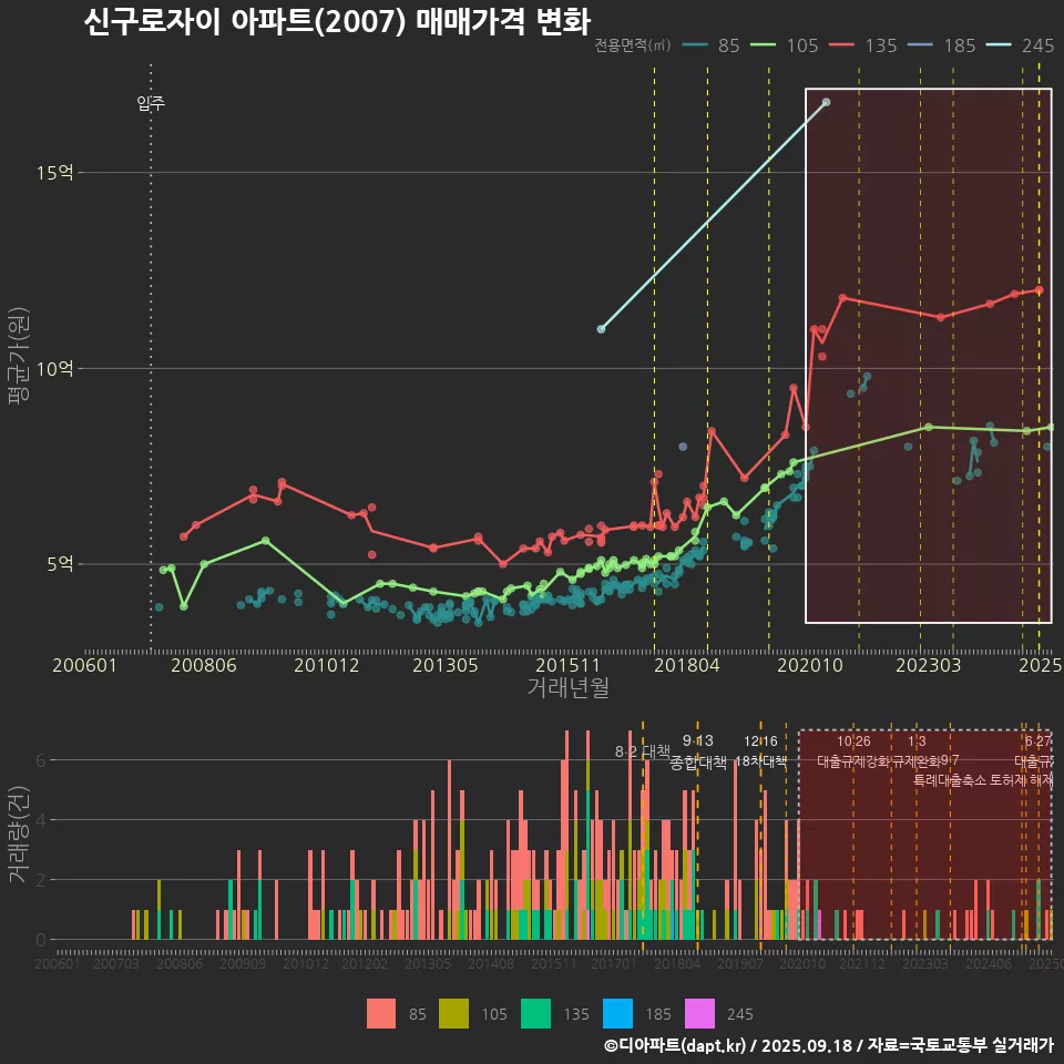 신구로자이 아파트(2007) 매매가격 변화