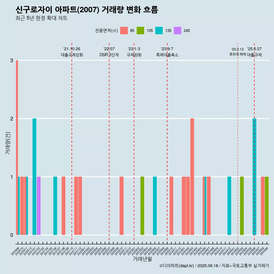 신구로자이 아파트(2007) 거래량 변화 흐름