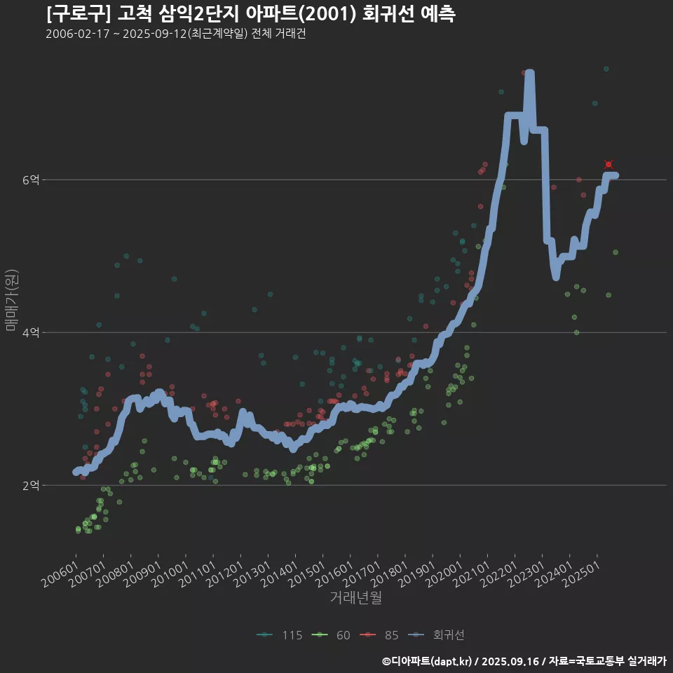[구로구] 고척 삼익2단지 아파트(2001) 회귀선 예측