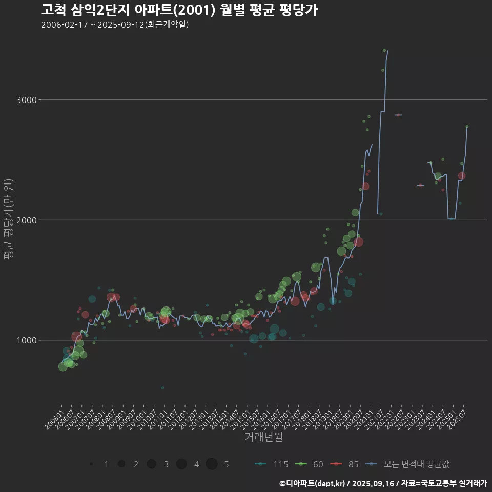 고척 삼익2단지 아파트(2001) 월별 평균 평당가