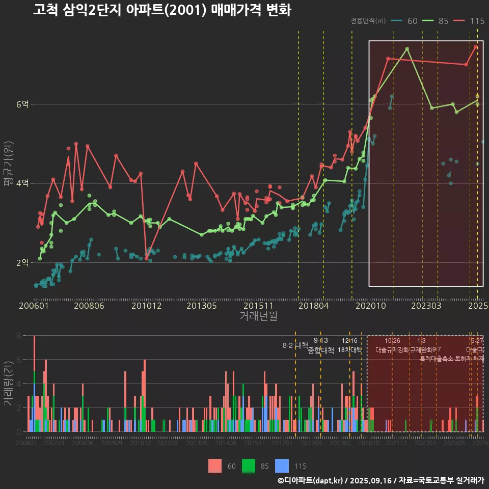 고척 삼익2단지 아파트(2001) 매매가격 변화