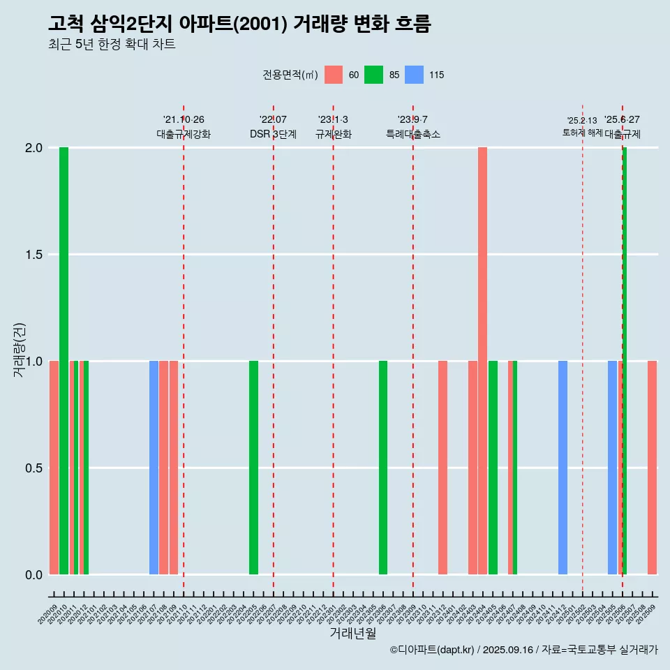 고척 삼익2단지 아파트(2001) 거래량 변화 흐름