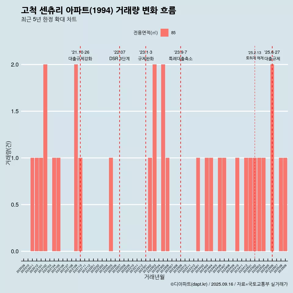 고척 센츄리 아파트(1994) 거래량 변화 흐름