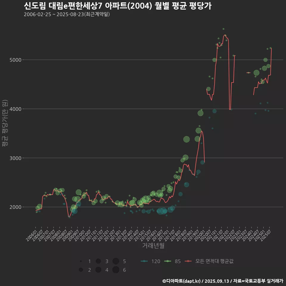 신도림 대림e편한세상7 아파트(2004) 월별 평균 평당가