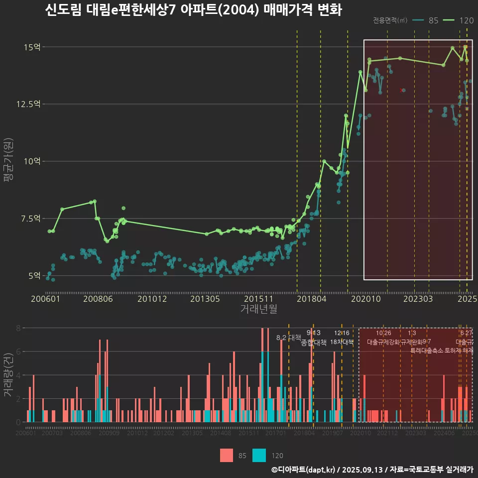 신도림 대림e편한세상7 아파트(2004) 매매가격 변화