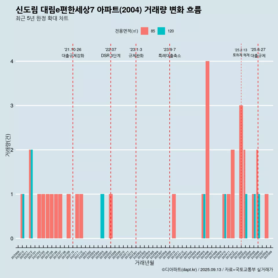 신도림 대림e편한세상7 아파트(2004) 거래량 변화 흐름