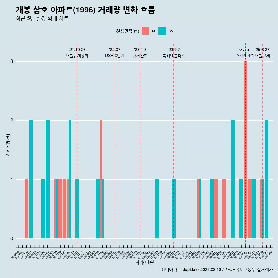 개봉 삼호 아파트(1996) 거래량 변화 흐름