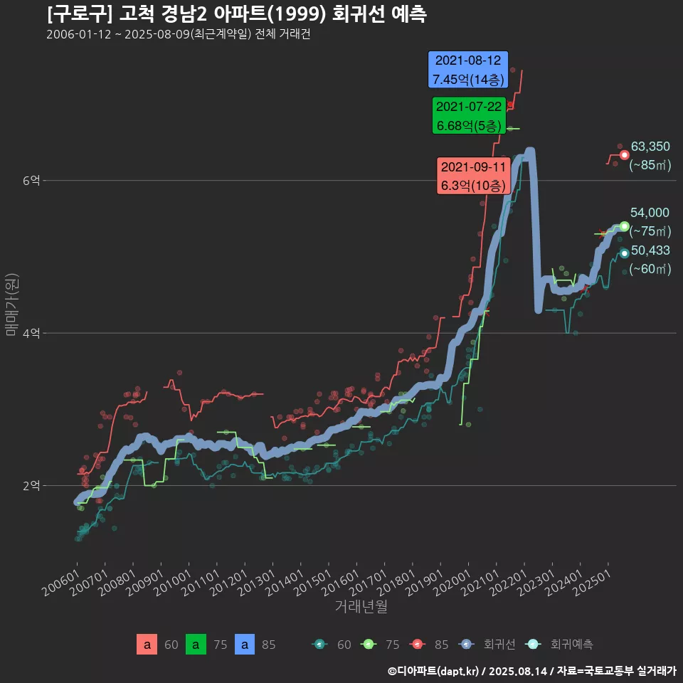 [구로구] 고척 경남2 아파트(1999) 회귀선 예측