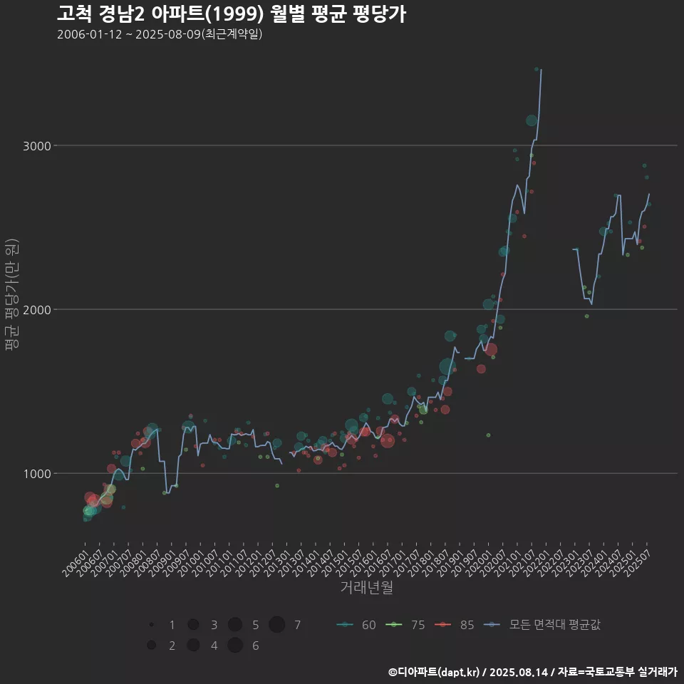 고척 경남2 아파트(1999) 월별 평균 평당가