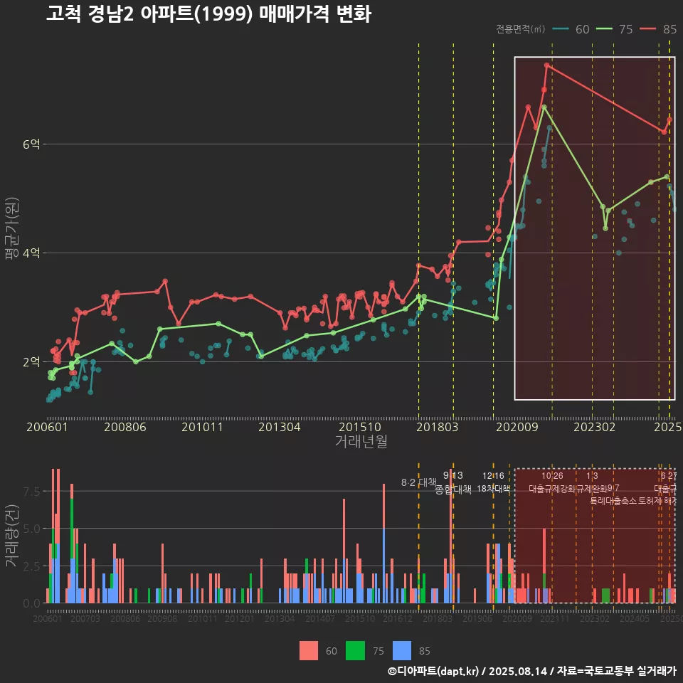 고척 경남2 아파트(1999) 매매가격 변화