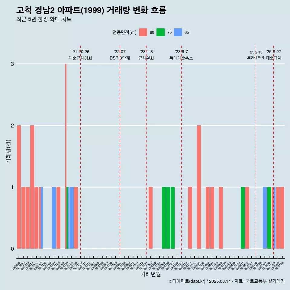 고척 경남2 아파트(1999) 거래량 변화 흐름