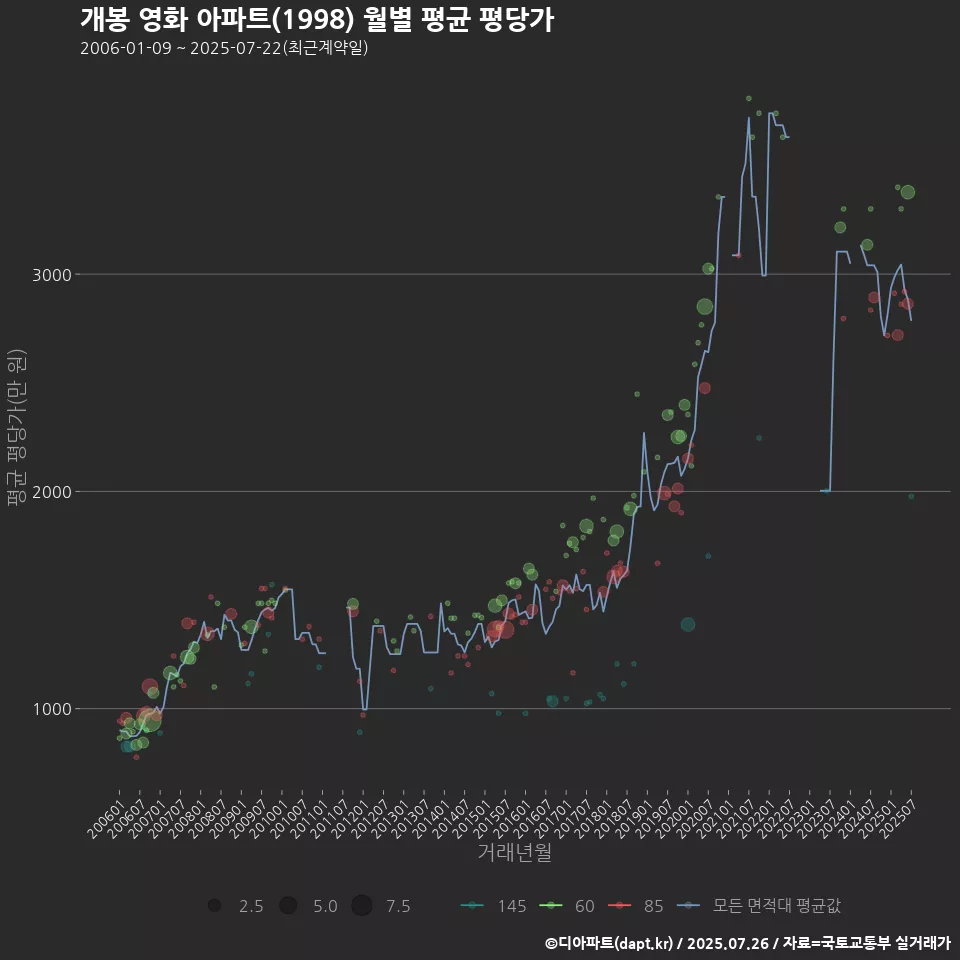 개봉 영화 아파트(1998) 월별 평균 평당가