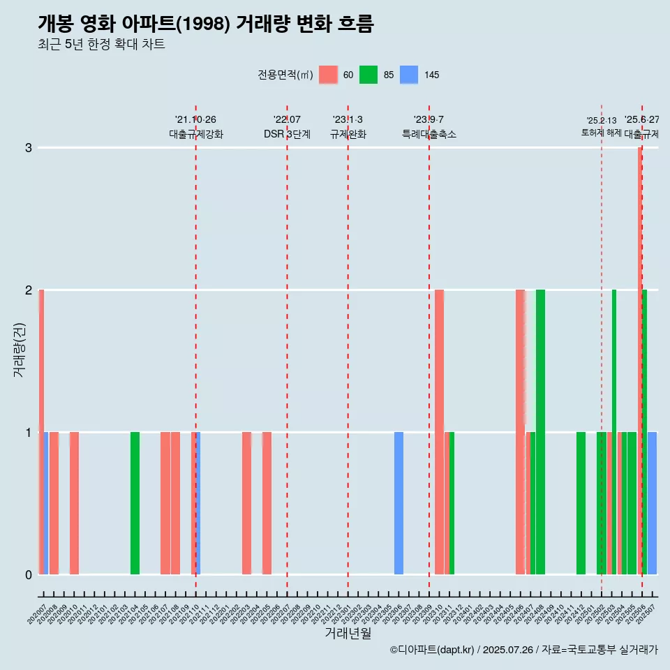 개봉 영화 아파트(1998) 거래량 변화 흐름