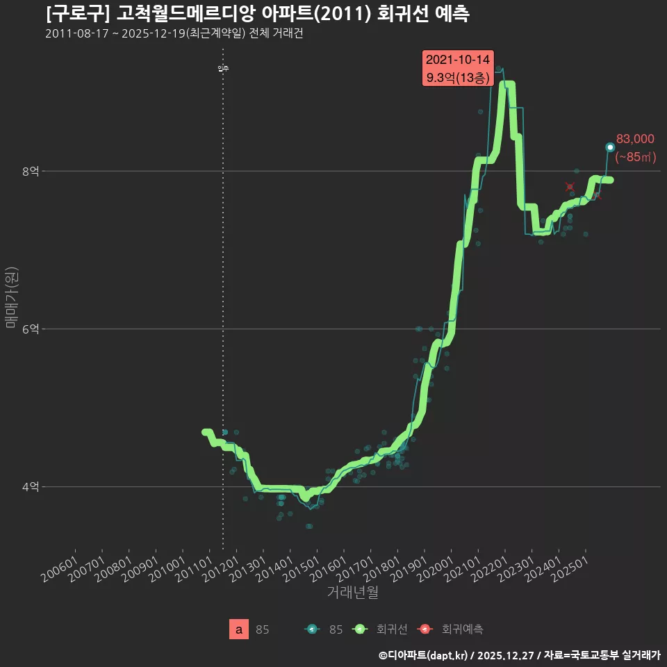 [구로구] 고척월드메르디앙 아파트(2011) 회귀선 예측