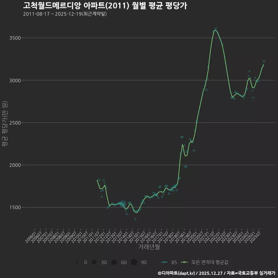 고척월드메르디앙 아파트(2011) 월별 평균 평당가