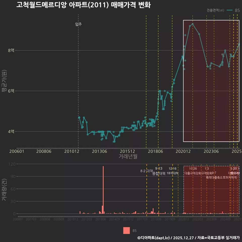 고척월드메르디앙 아파트(2011) 매매가격 변화