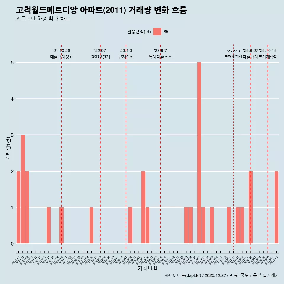 고척월드메르디앙 아파트(2011) 거래량 변화 흐름