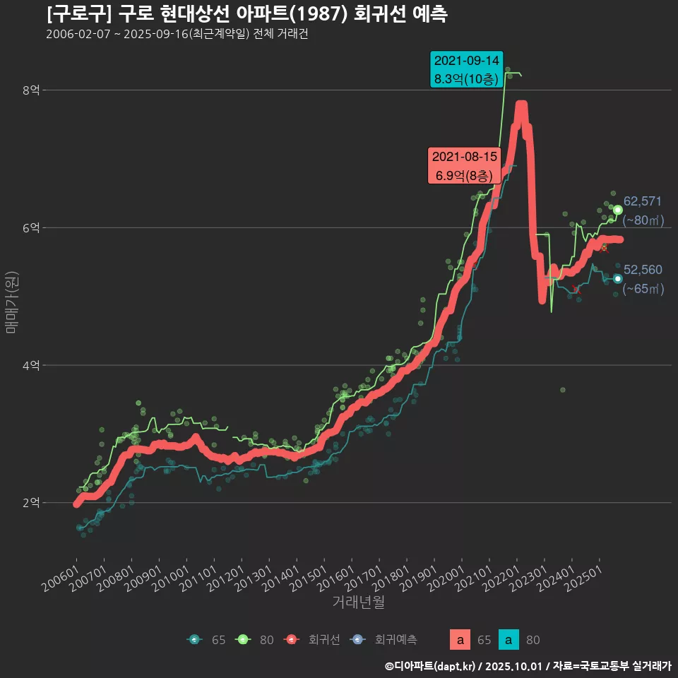 [구로구] 구로 현대상선 아파트(1987) 회귀선 예측