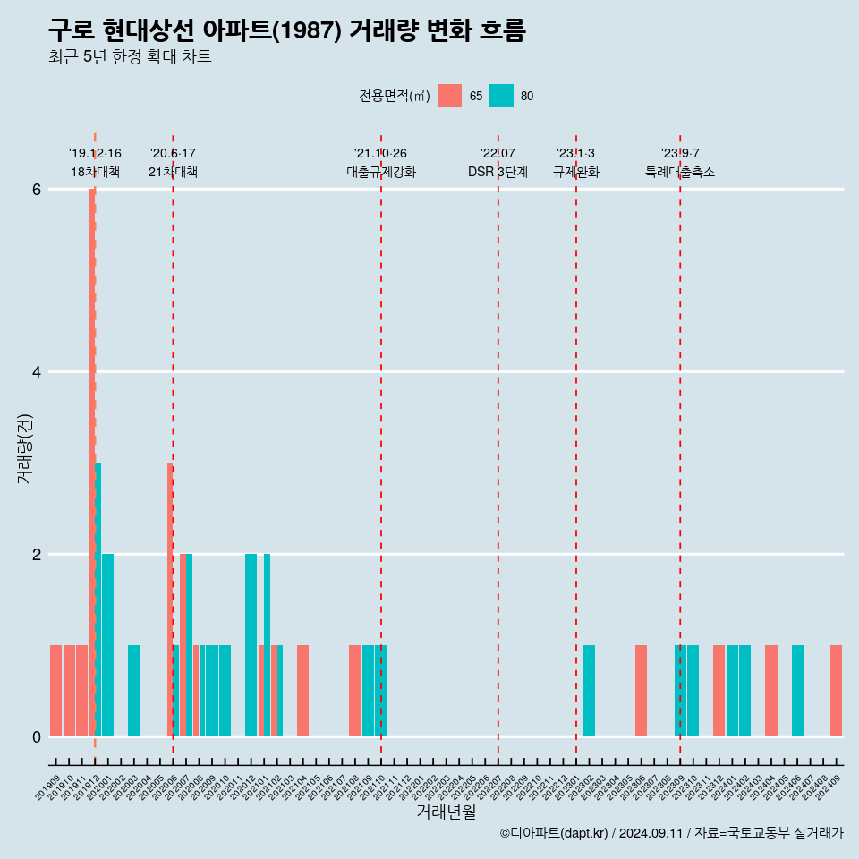 구로 현대상선 아파트(1987) 거래량 변화 흐름