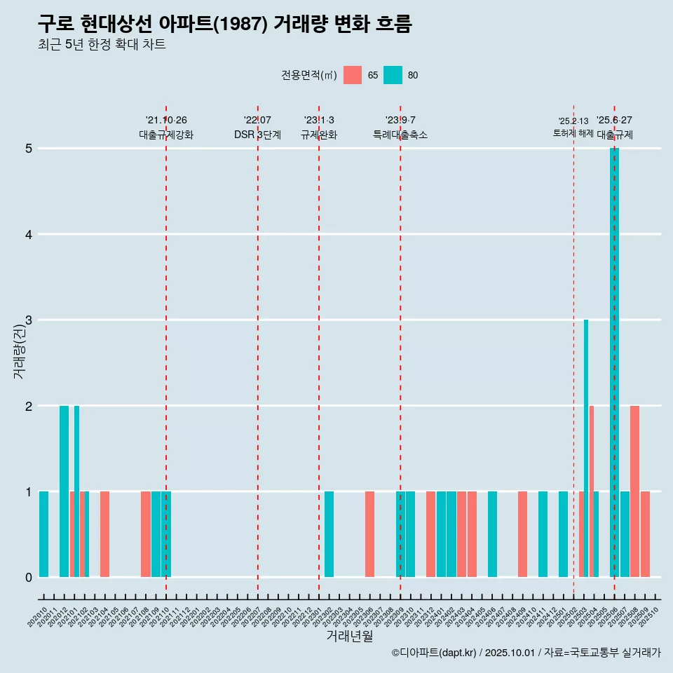 구로 현대상선 아파트(1987) 거래량 변화 흐름
