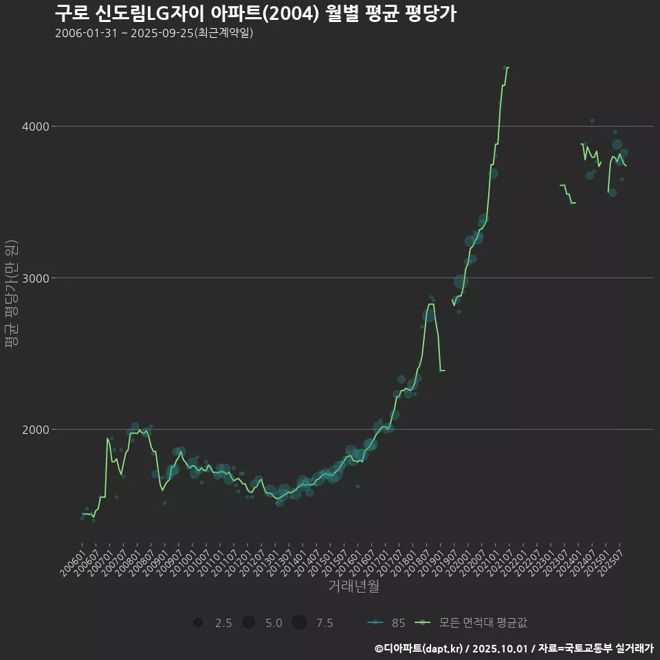 구로 신도림LG자이 아파트(2004) 월별 평균 평당가