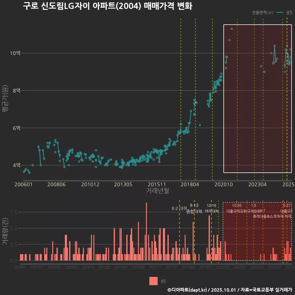 구로 신도림LG자이 아파트(2004) 매매가격 변화
