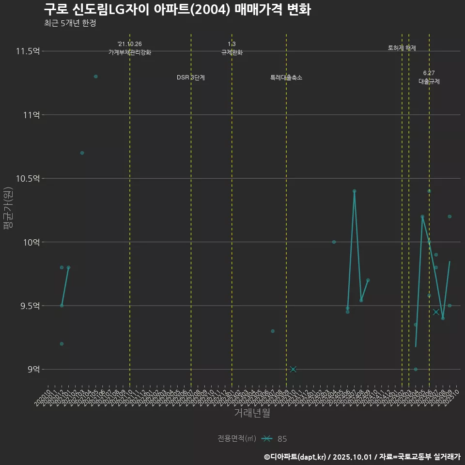 구로 신도림LG자이 아파트(2004) 매매가격 변화
