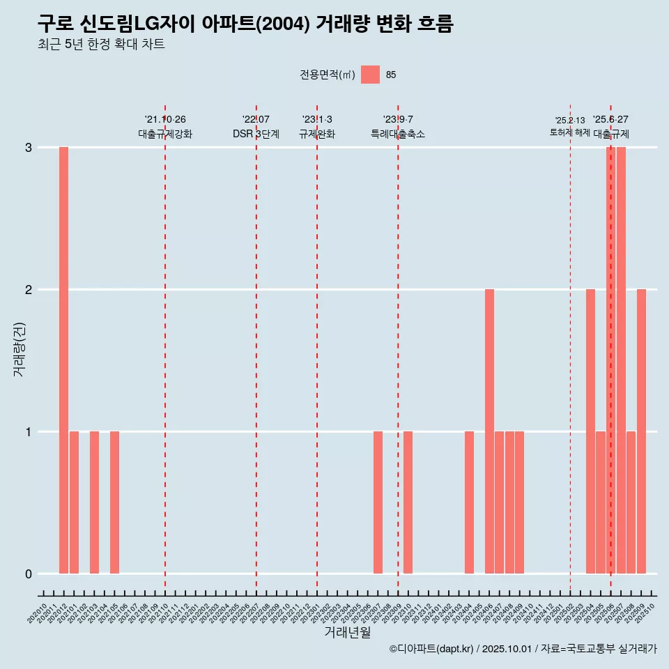 구로 신도림LG자이 아파트(2004) 거래량 변화 흐름