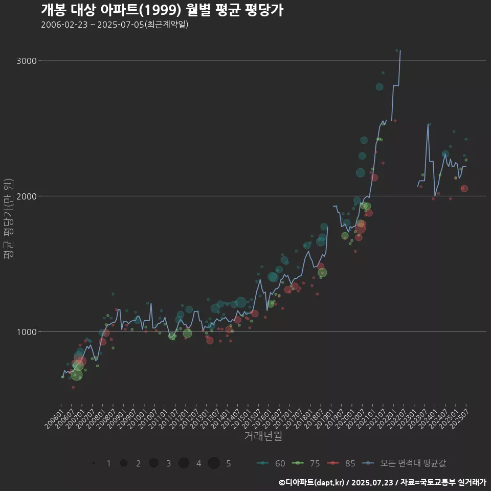 개봉 대상 아파트(1999) 월별 평균 평당가