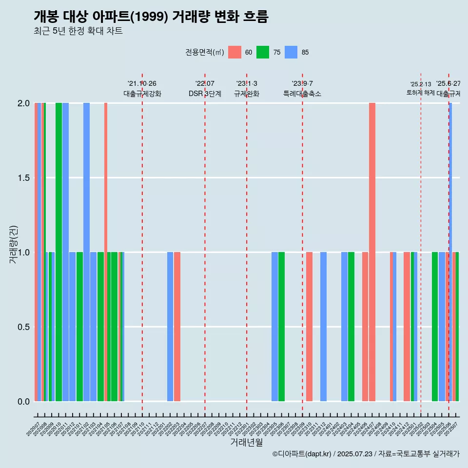 개봉 대상 아파트(1999) 거래량 변화 흐름
