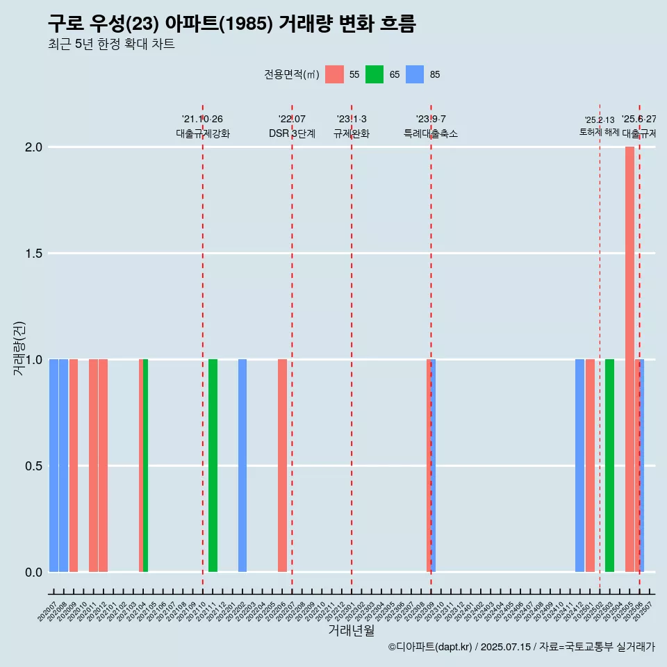 구로 우성(23) 아파트(1985) 거래량 변화 흐름