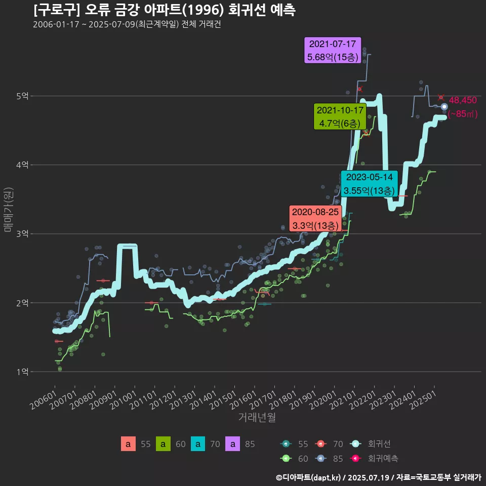 [구로구] 오류 금강 아파트(1996) 회귀선 예측