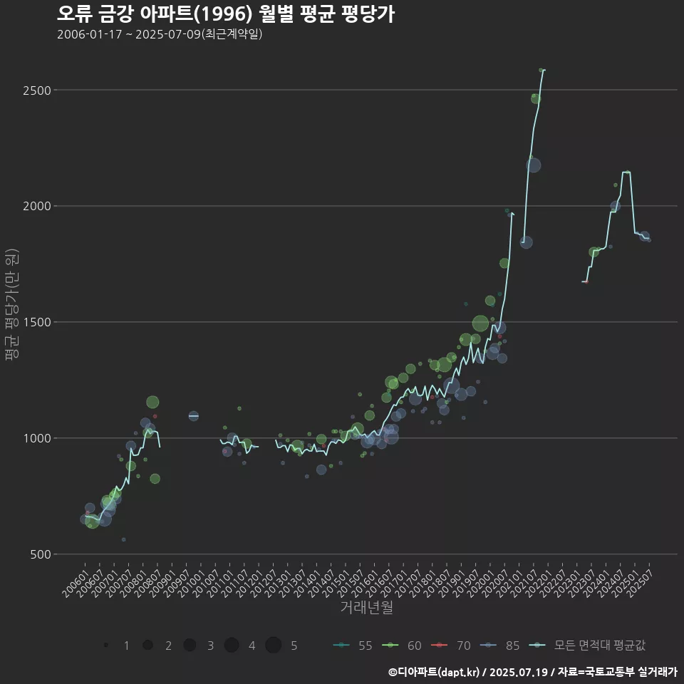 오류 금강 아파트(1996) 월별 평균 평당가
