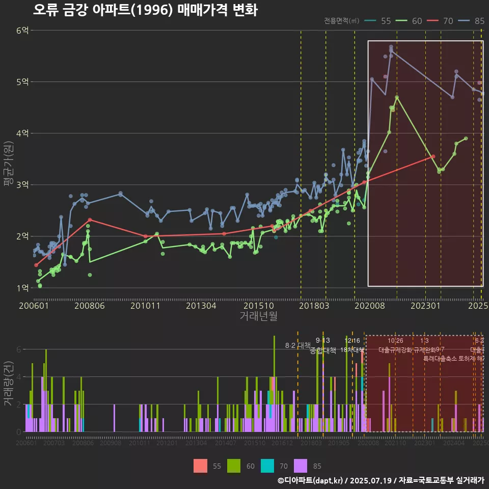 오류 금강 아파트(1996) 매매가격 변화