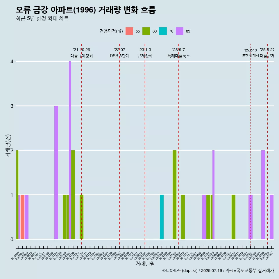 오류 금강 아파트(1996) 거래량 변화 흐름