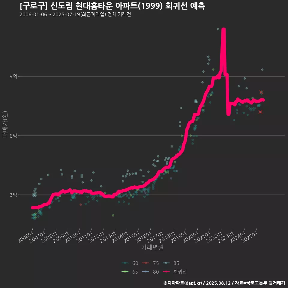 [구로구] 신도림 현대홈타운 아파트(1999) 회귀선 예측