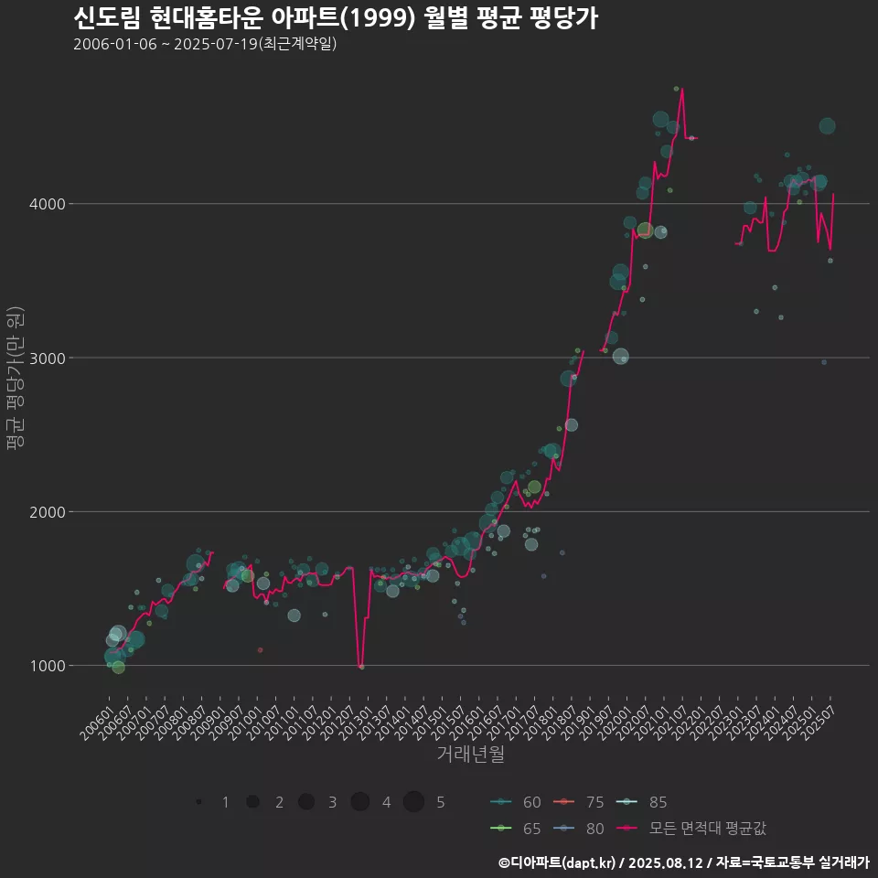 신도림 현대홈타운 아파트(1999) 월별 평균 평당가