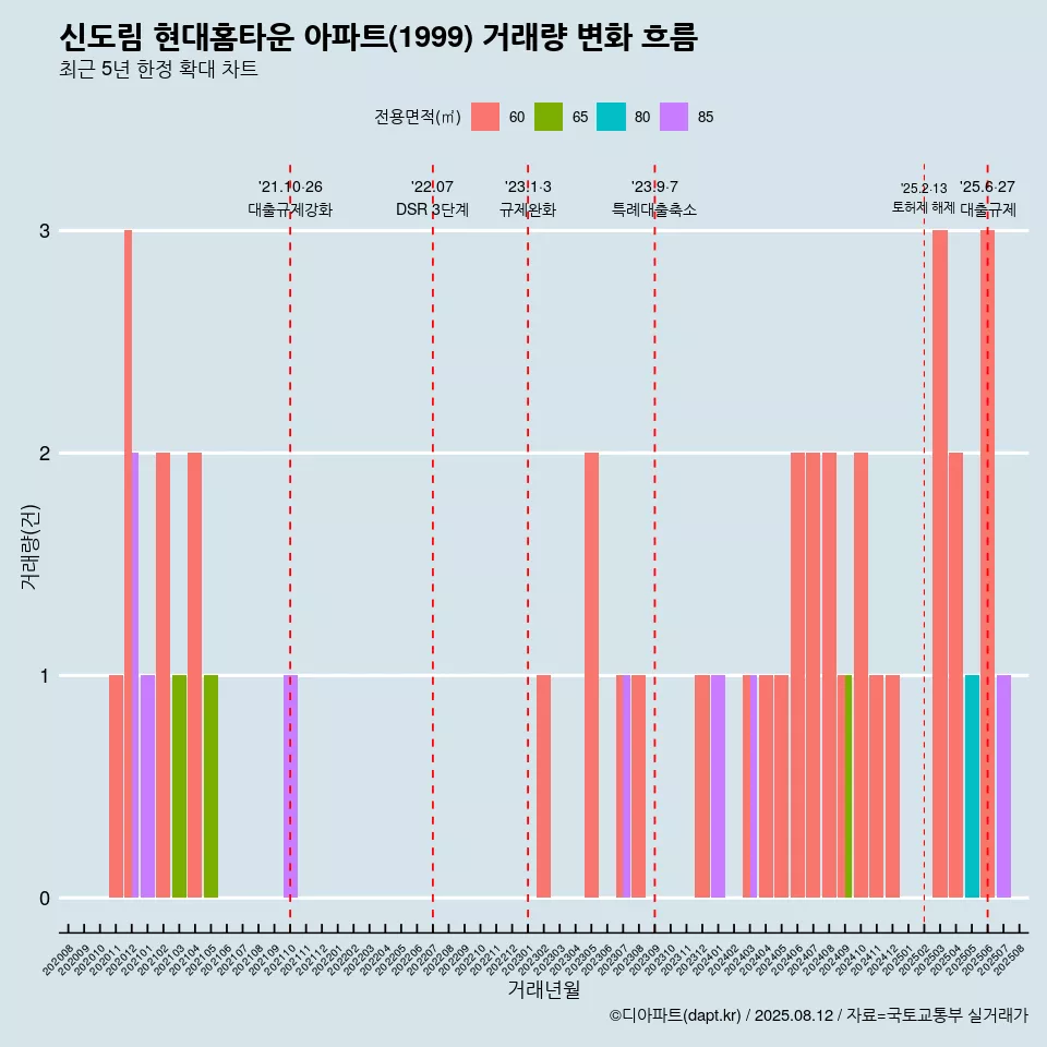 신도림 현대홈타운 아파트(1999) 거래량 변화 흐름