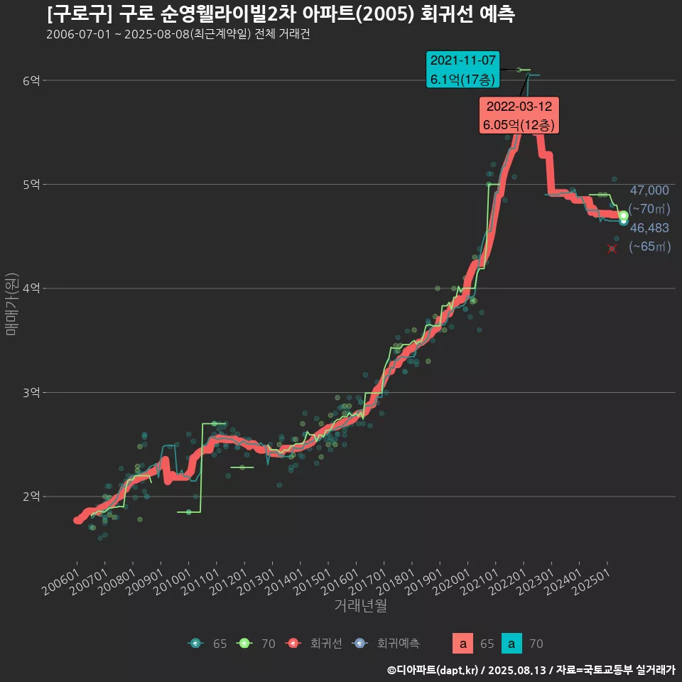 [구로구] 구로 순영웰라이빌2차 아파트(2005) 회귀선 예측