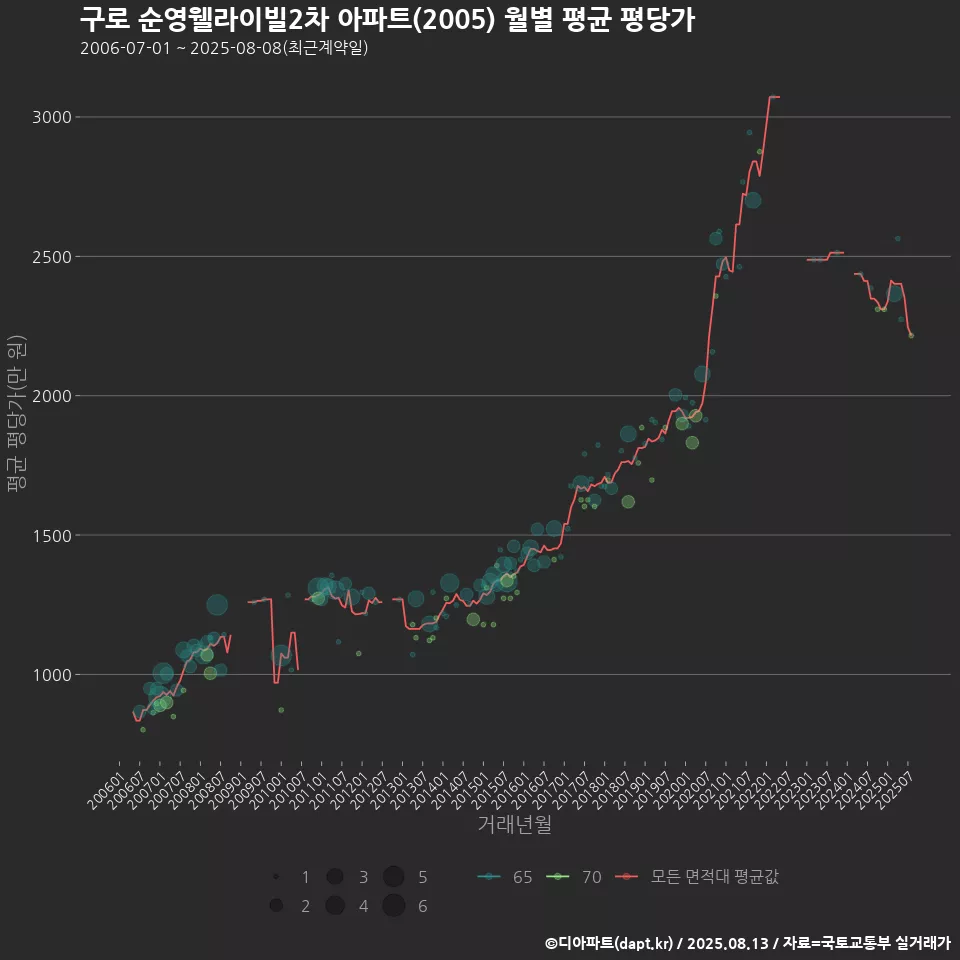 구로 순영웰라이빌2차 아파트(2005) 월별 평균 평당가