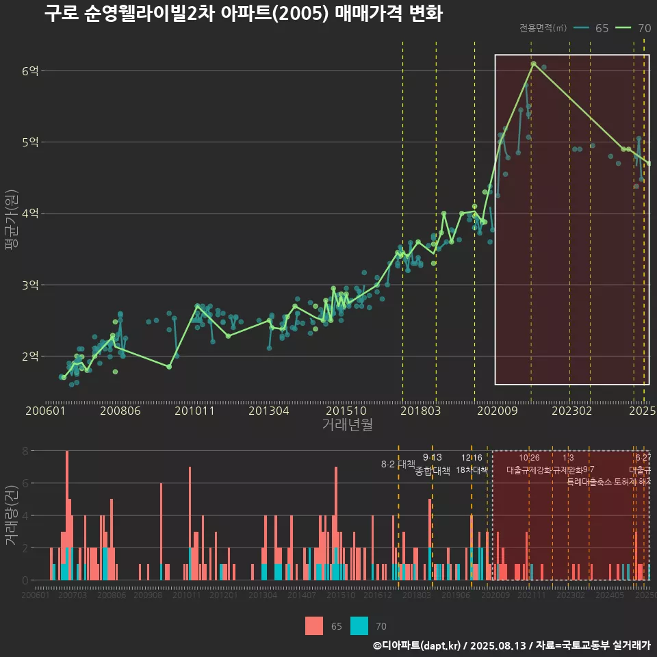 구로 순영웰라이빌2차 아파트(2005) 매매가격 변화