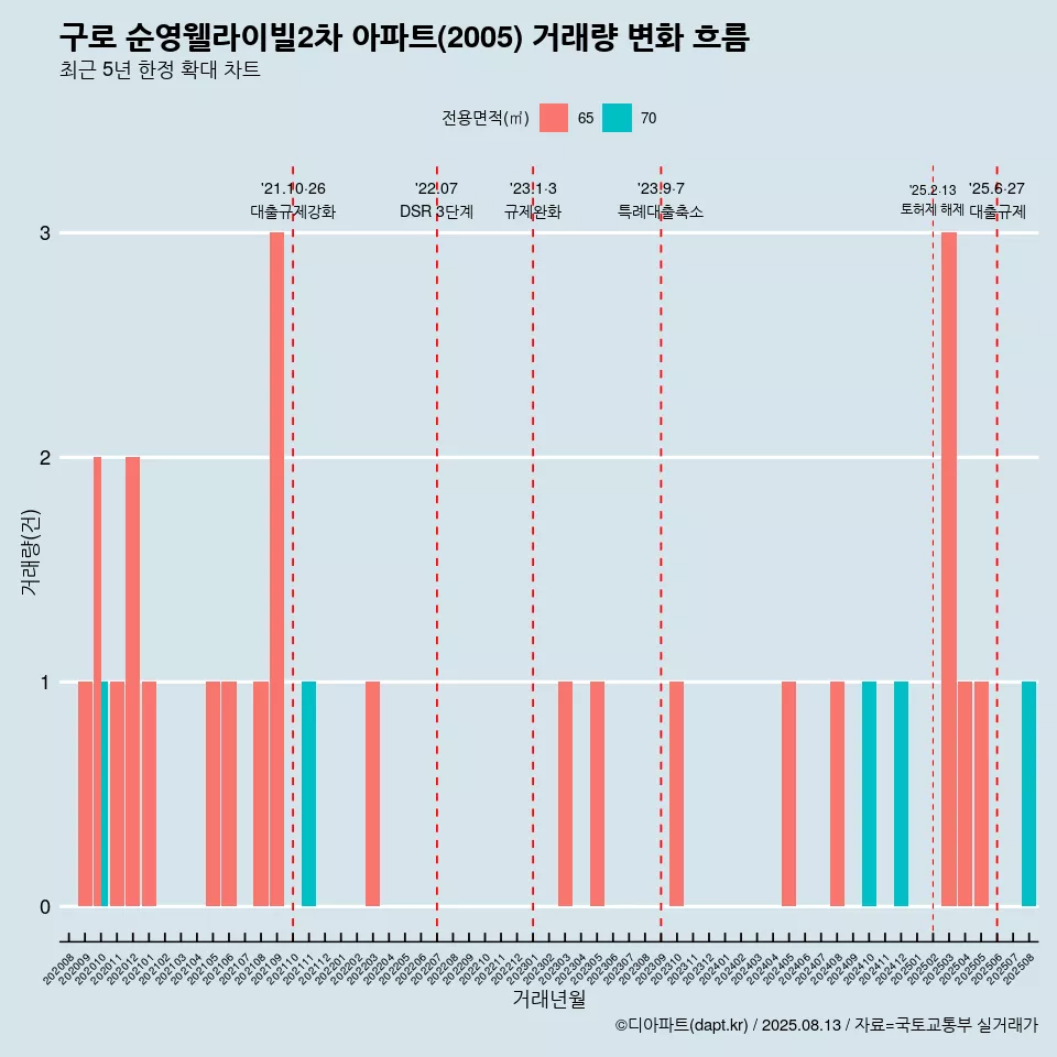 구로 순영웰라이빌2차 아파트(2005) 거래량 변화 흐름