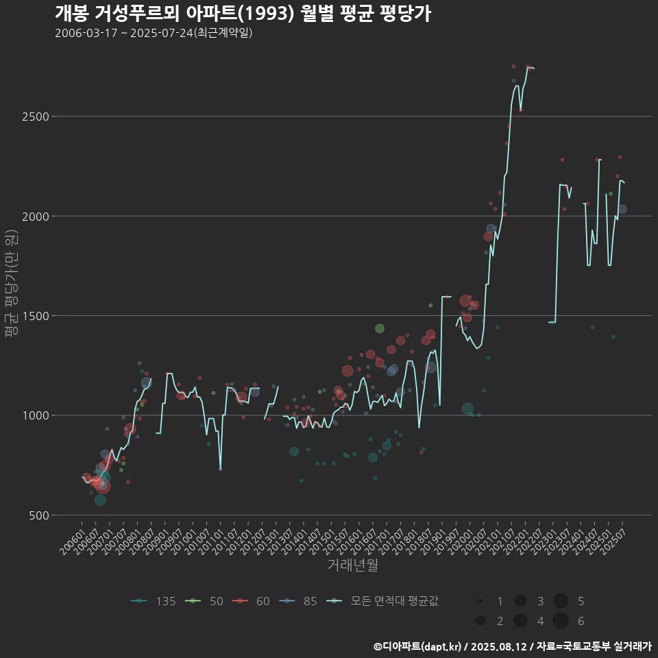 개봉 거성푸르뫼 아파트(1993) 월별 평균 평당가