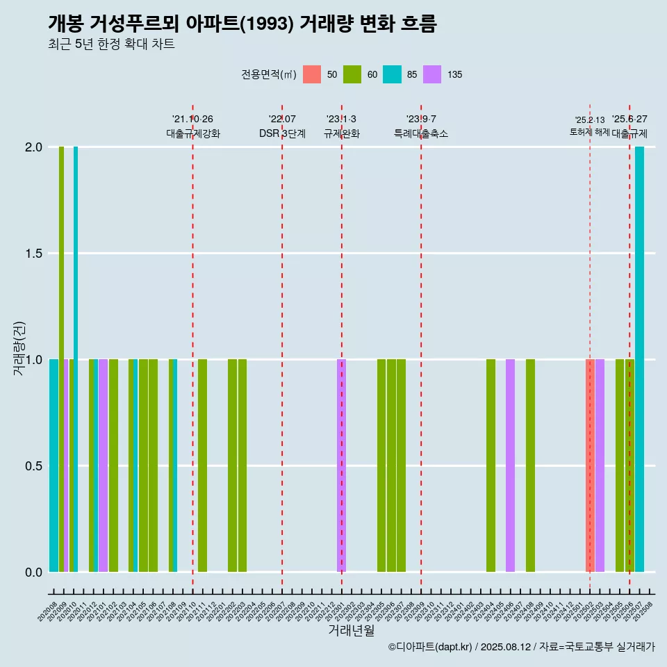 개봉 거성푸르뫼 아파트(1993) 거래량 변화 흐름